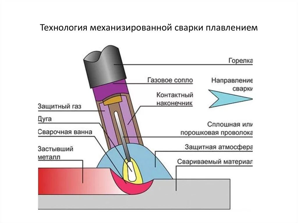 Принципы работы электродуговых лучей 3 тонны. Схема ручной наплавки плавящимся электродом. Схема сварки аргоном 3мм. Схема частично механизированной сварки плавлением. Схема сварки плавящимся электродом.