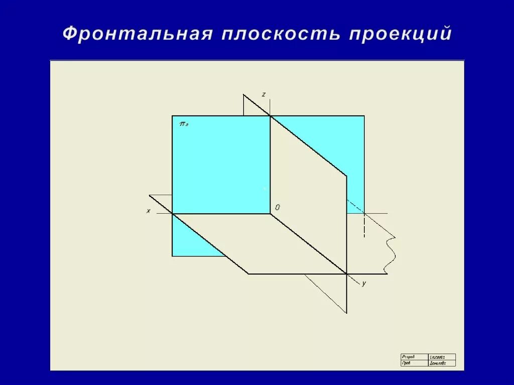 Плоскость проекции на которой получаем вид спереди. Фронтально проецирующая плоскость. Горизонтально профильная проецирующая ось. Горизонтальная фронтальная профильная проекции. Фронтальная плоскость проекции.