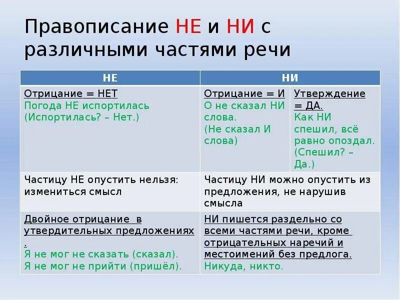 Ни заметить. Правописание частицы ни с разными частями речи. Правописание ни с разными частями речи таблица. Не и ни с разными частями речи таблица. Частицы не и ни с разными частями речи таблица.