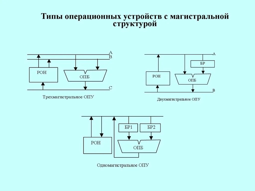 Типы операционных устройств. Операционное устройство. структура операционного устройства. типы операционных. типы операционных структур.