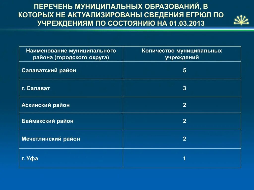 Количество муниципальных учреждений. Сколько муниципальных образований в Уфе. Наименование муниципального района городского округа это. Сколько муниципальных образований в Республике Башкортостан.