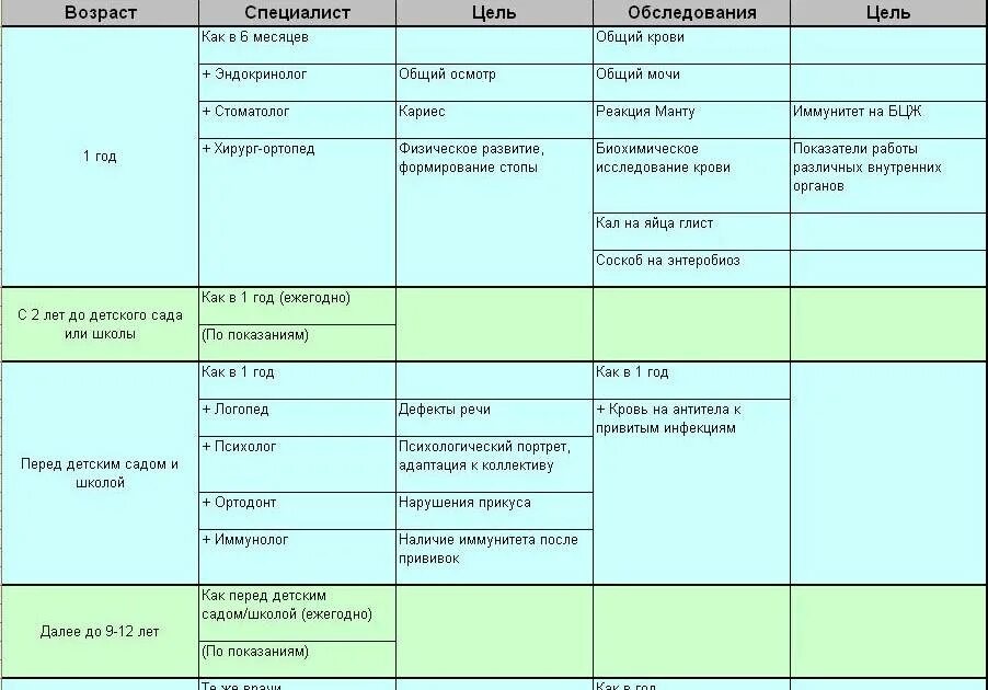 Кого пройти в 2 года ребенку. Каких врачей нужно пройти в 1 год ребенку список врачей. Плановые осмотры детей до года. Плановый осмотр ребенка в год. Обследование ребенка в год.