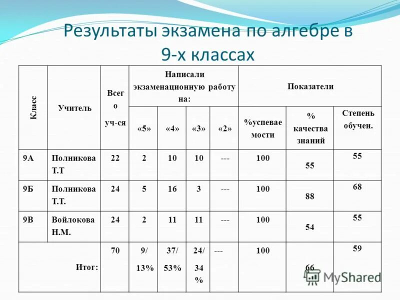 Согласно результатов экзаменов он был. Результаты экзаменов. результат экзамена 9 класс. результаты экзаменов 7 классов. результаты экзаменов 9 класс как выглядят.