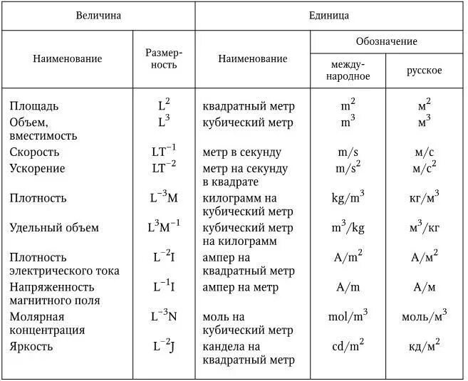 Вб величина. Расшифровка единиц измерения в медицине. Таблица единиц измерения в медицине. Единицы массы в медицине. Производные единицы измерения в метрологии.