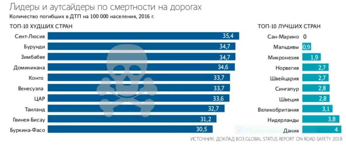 Сколько людей умирает в дтп