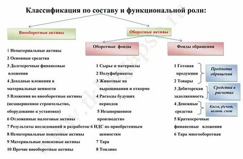 Имущество по составу и функциональной роли