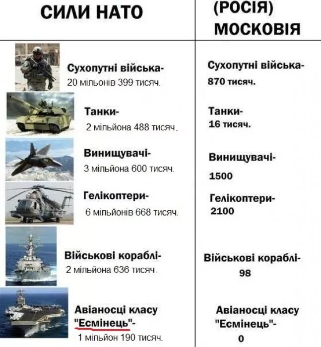 Сравнить армию России и НАТО. НАТО против России сравнение. Сравнительная таблица вооружений Россия НАТО. Вооружение НАТО И России сравнение.