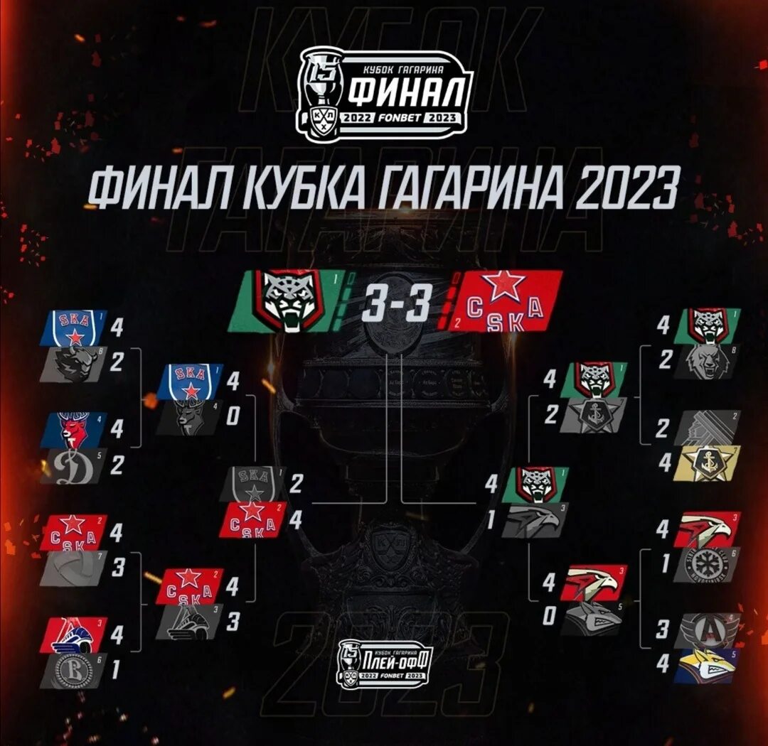 Кхл плей офф 2023 игры 1 8. Плей-офф Кубка Гагарина 2023. Кубок Гагарина сетка плей-офф. КХЛ сетка плей-офф 2022-2023. Сетка плей офф НХЛ 2023.