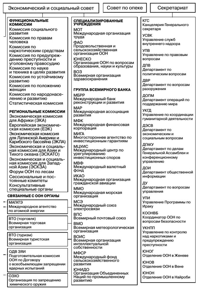 Специализированные учреждения ООН схема. Международные организации при ООН таблица. Организация Объединённых наций таблица. Таблица+международные+организации структура ООН.