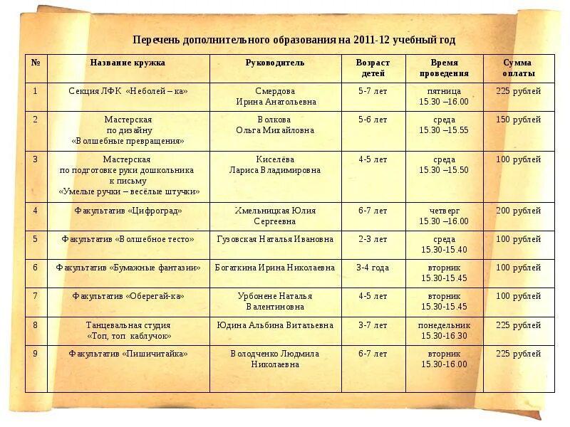 Перечень дополнительного материала. Перечень дополнительного образования. программы доп образования в доу перечень. дополнительные услуги в доу перечень. кружки в детском саду перечень.