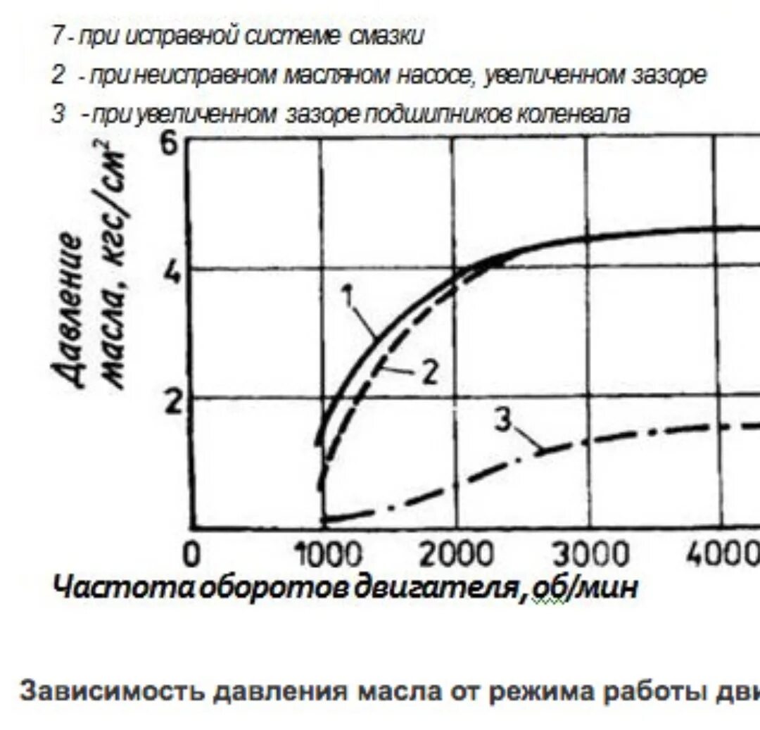 Зависимость давления масла от оборотов двигателя. Обороты двигателя и масло. Лампа давления масла шкода суперб 1. Давление масляного насоса в двс. Оптимальные обороты двигателя.