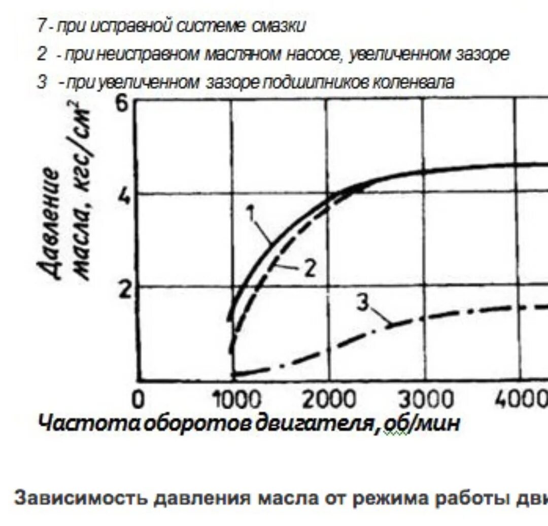 Давление в масляном насосе. Давление масляного насоса в ДВС. Давление масла в двигателе от оборотов. Зависимость давления масла от оборотов двигателя.