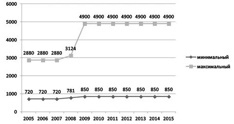Сколько пособие по безработице 2024 году