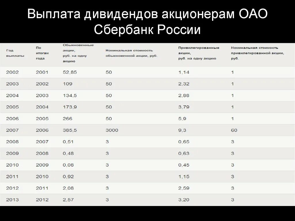 Сколько нужно акций чтобы получать