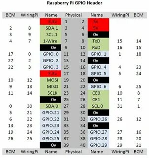 Pi pinout