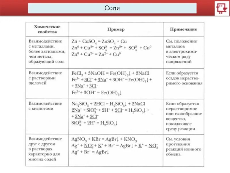 Условия протекания реакций оксидов. Химические свойства солей взаимодействие с металлами. Химические свойства солей неорганическая химия. Реакции с солями 8 класс. Соли химические свойства уравнения реакций.