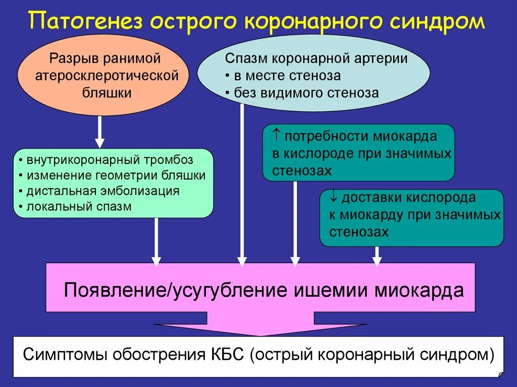 Острый коронарный синдром. Острый коронарный синдром этиология. Механизмы развития острого коронарного синдрома. Острый коронарный синдром патогенез. Есть окс