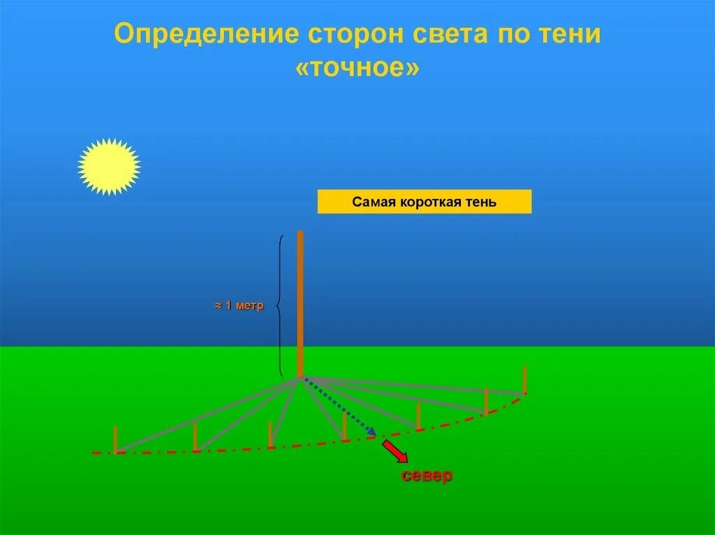 Угол тени от солнца. Ориентирование по тени. Стороны света по тени от солнца. Самая короткая тень в полдень. Ориентация на местности по тени.