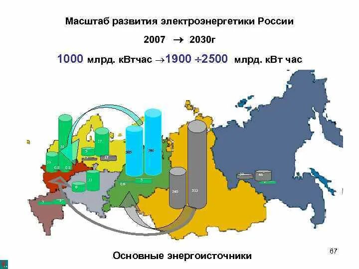 Изменение производства электроэнергии в россии. Современное состояние электроэнергетики России. Развитие электроэнергетики в России. Современное состояние и перспективы развития электроэнергетики. Проблемы развития электроэнергетики.