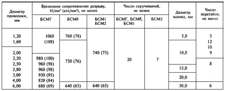 Сталь 3 на разрыв. Проволока оцинкованная 2 мм нагрузка на разрыв. Усилие на разрыв проволоки 2мм. Прочность вязальной проволоки на разрыв 3 мм. Временное сопротивление разрыву проволоки.