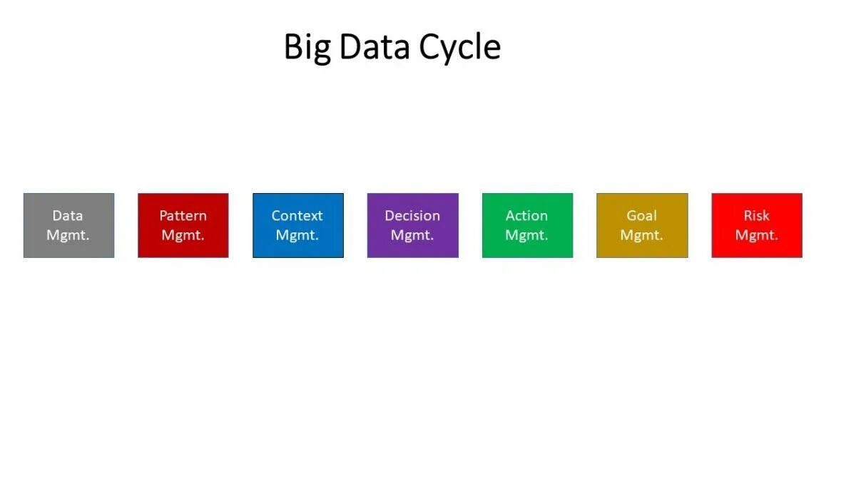 Big definition. Big data. big data cycle. какие компании используют big data.