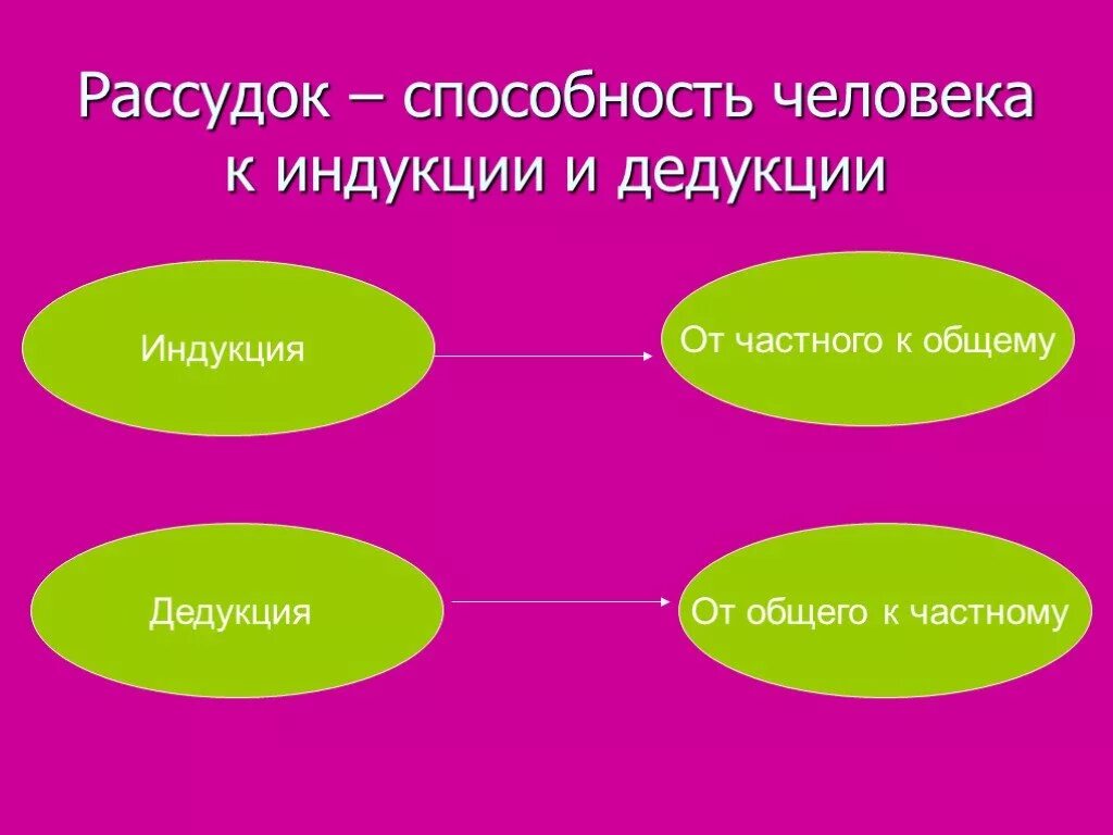 Дедукция. Дедукция от частного к общему. От общего к частному и от частного к общему. От общего к частному пример.