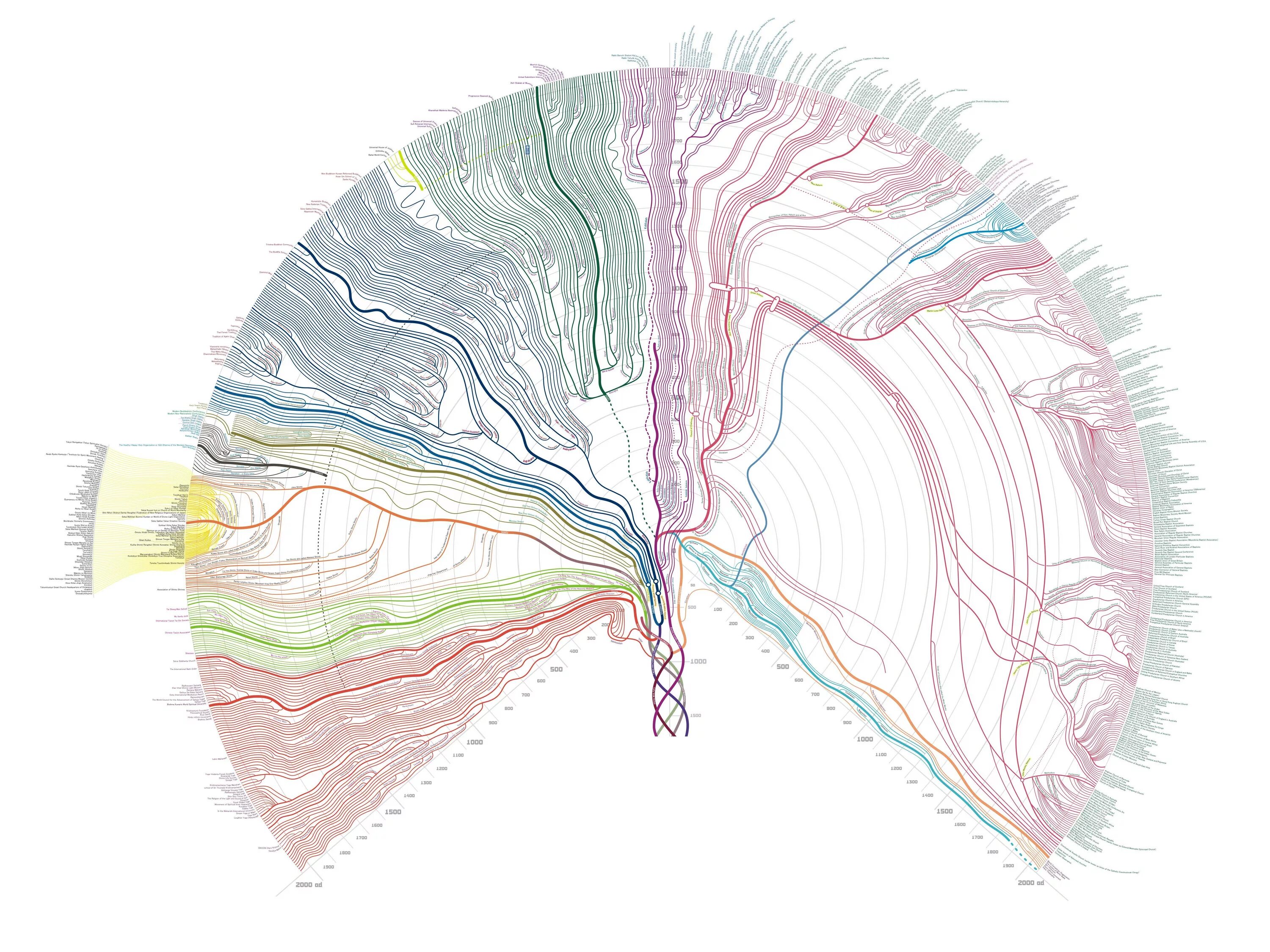 You are here world. Мировое Древо религий. Диаграмма Хиллиса. The Evolution Tree of Religion. Эволюционное дерево жизни.