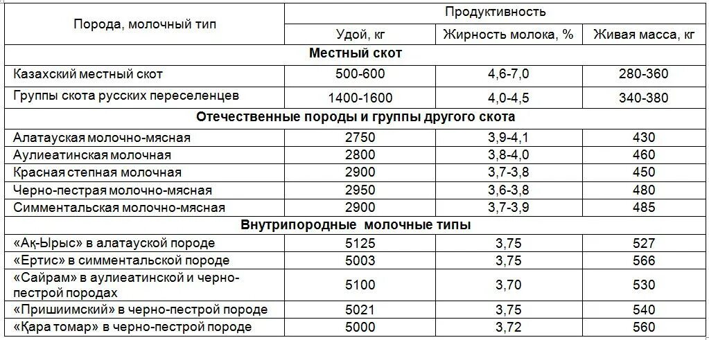 Продуктивность крупного рогатого скота таблица. Молочная продуктивность КРС таблица. Молочная продуктивность крупного рогатого скота. Молочная продуктивность крупного рогатого скота таблица.