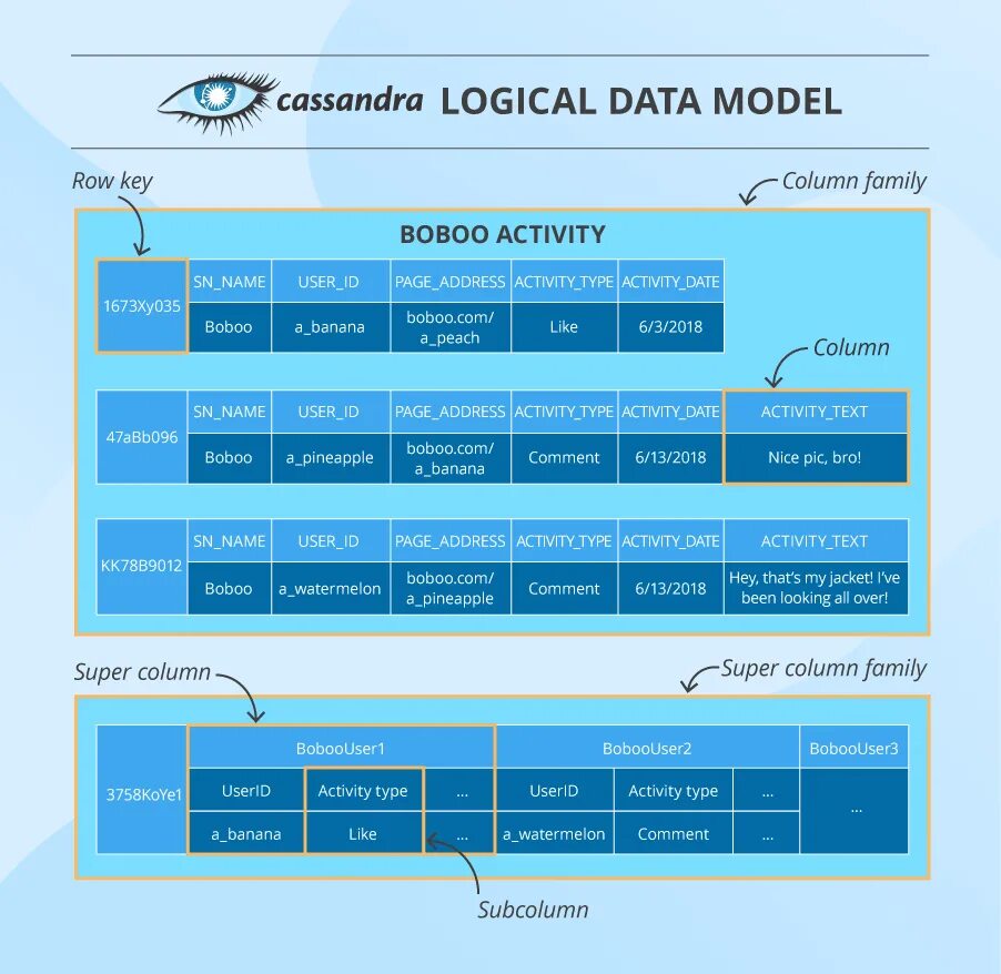 Named model data. Tsdb Кассандра. Cassandra модель данных. Cassandra структура. Column Family Cassandra.