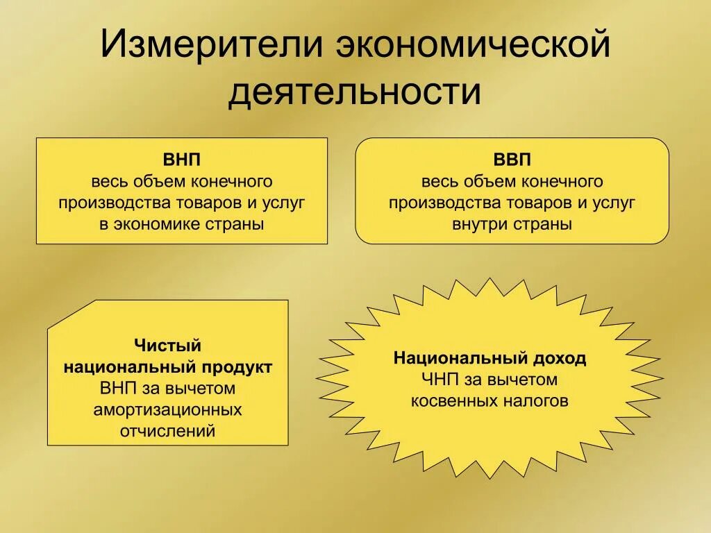 Внутренний продукт организации. Основные измерители экономической деятельности. Измерители экономической деятельности понятие ВВП. Измерители экономической деятельности ЕГЭ Обществознание. Схема измерители экономической деятельности.