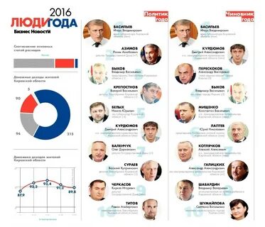 Человек года регионы