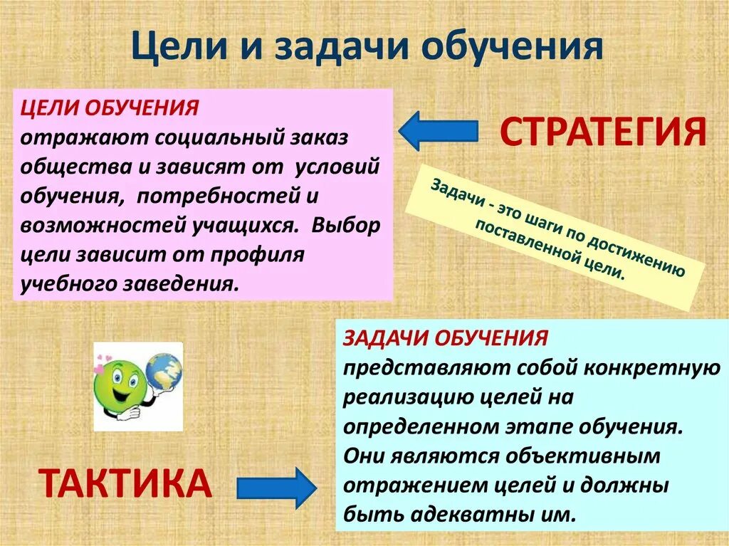 Современный урок цели задачи. Цели и задачи обучения. Цели и задачи обучения педагогика. Задачи обучения в педагогике. Цели обучения в педагогике.