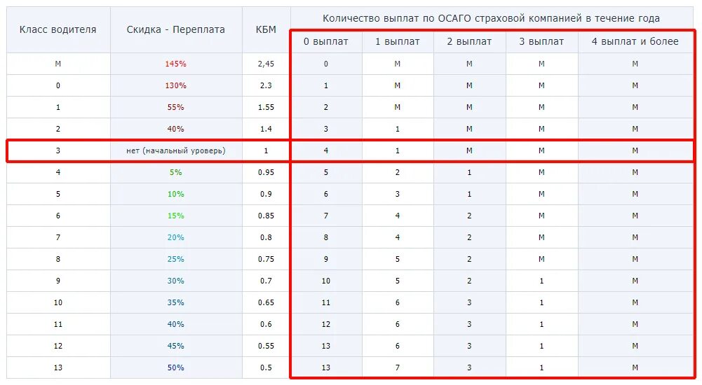 КБМ – коэффициент бонус-малус 1.55. КБМ — коэффициент бонус-малус 2022. Таблица КБМ по ОСАГО В РСА. Что такое КБМ 0.84. Кбм при дтп