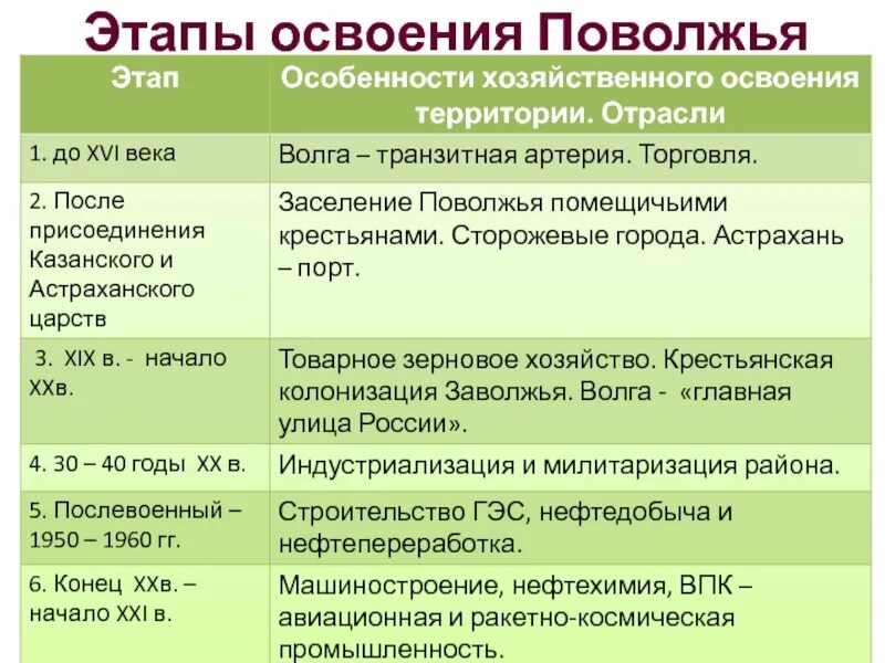 Различия в освоении