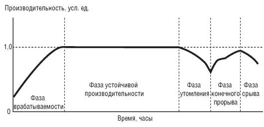 Фазы рабочего состояния. Фазы работоспособности схема. работоспособность 4 фазы. фаза работоспособности врабатывание. стадия динамики работоспособности.