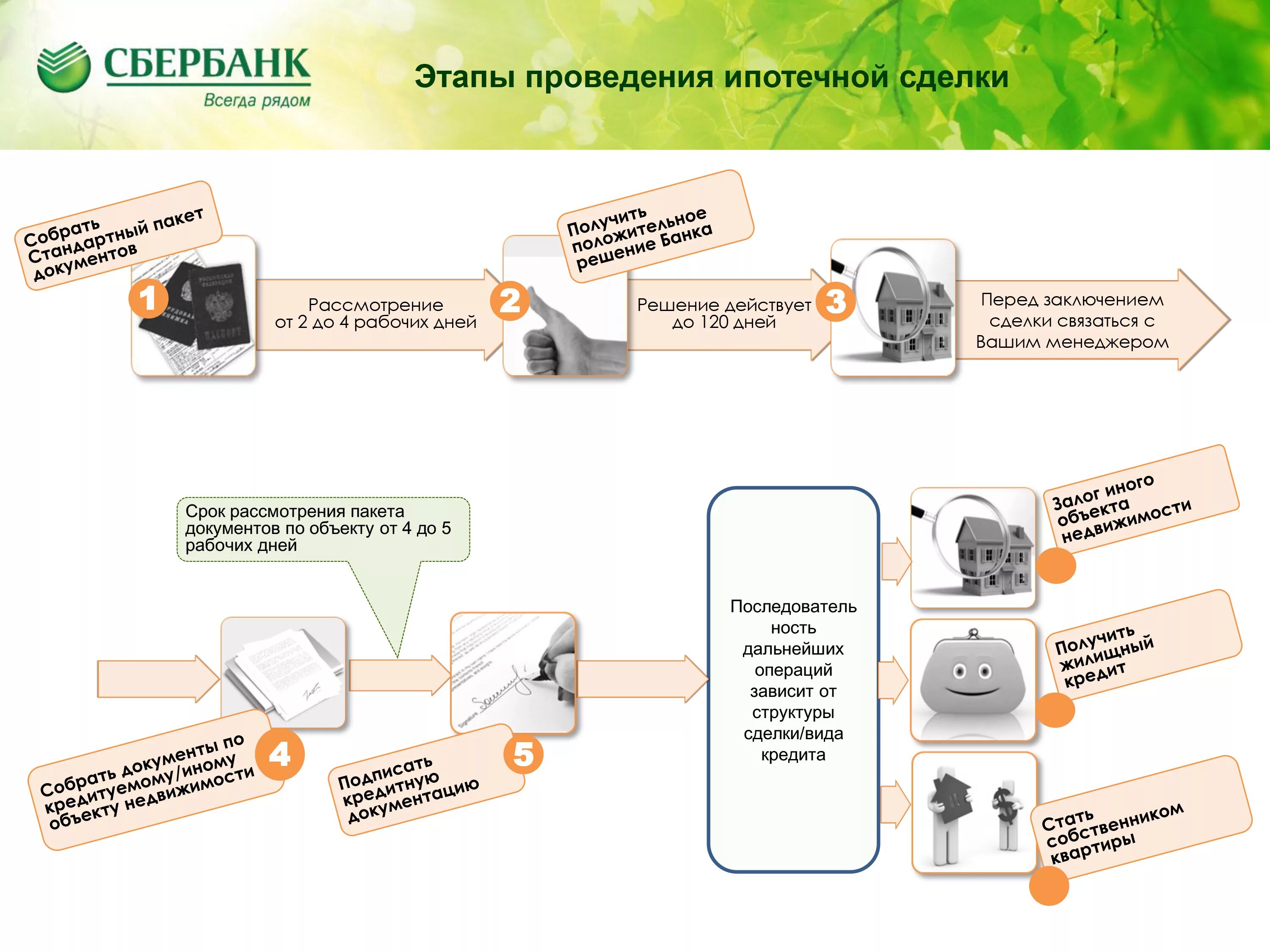 Сбербанк деньги сделки. Этапы ипотечной сделки. Этапы проведения сделки. Схема сделки по ипотеке. Ипотека этапы сделки.