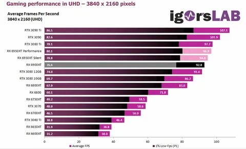 Топовую Radeon RX 6950 XT сравнили с другими актуальными видеокартами - кру...