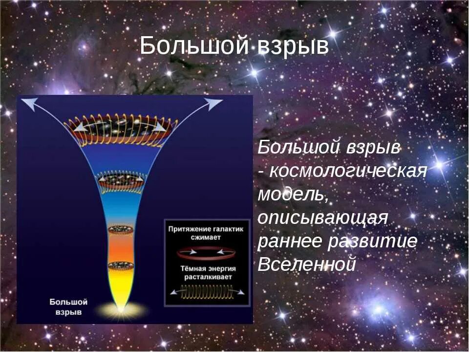 Современная теория вселенной. Теория большого взрыва астрономия возникновение Вселенной. Теория большого взрыва Эволюция Вселенной. Моделирование эволюции Вселенной. Модель развития Вселенной.