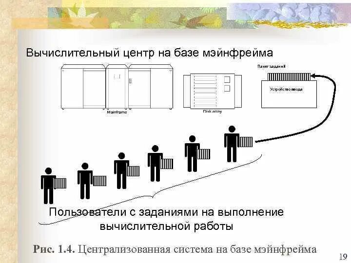 Централизованные системы на базе мэйнфрейма. Вычислительный центр на базе мэйнфрейма. Задачи вычислительных центров. Модель работы вычислительного центра. Задания по компьютерным сетям