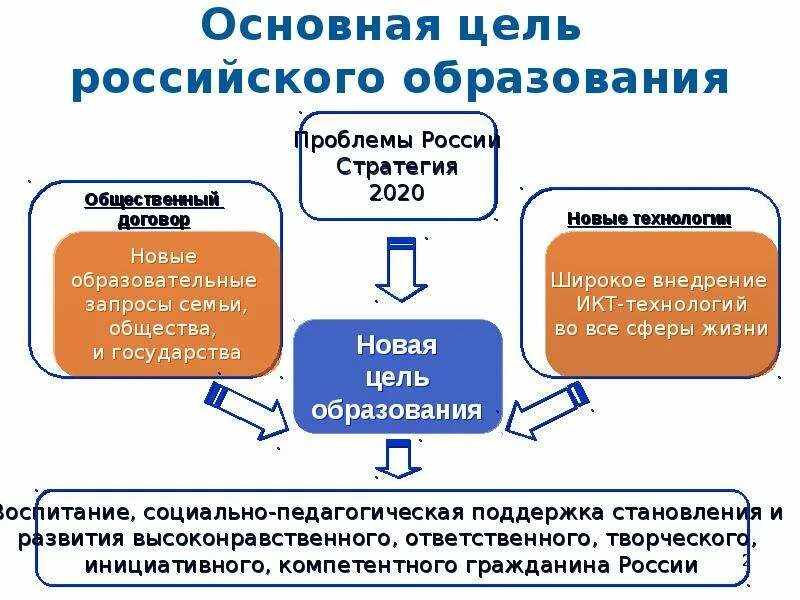 Цель российского образования. Образование структура российского образования. Структура специального образования в России. Иерархии структур образования. Цель российской школы