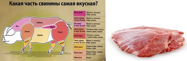 Карбонат какая часть свинины. Части мяса свинины. Части свинины для шашлыка. Часть мяса для шашлыка из свинины. Какая часть свинины лучше для шашлыка.