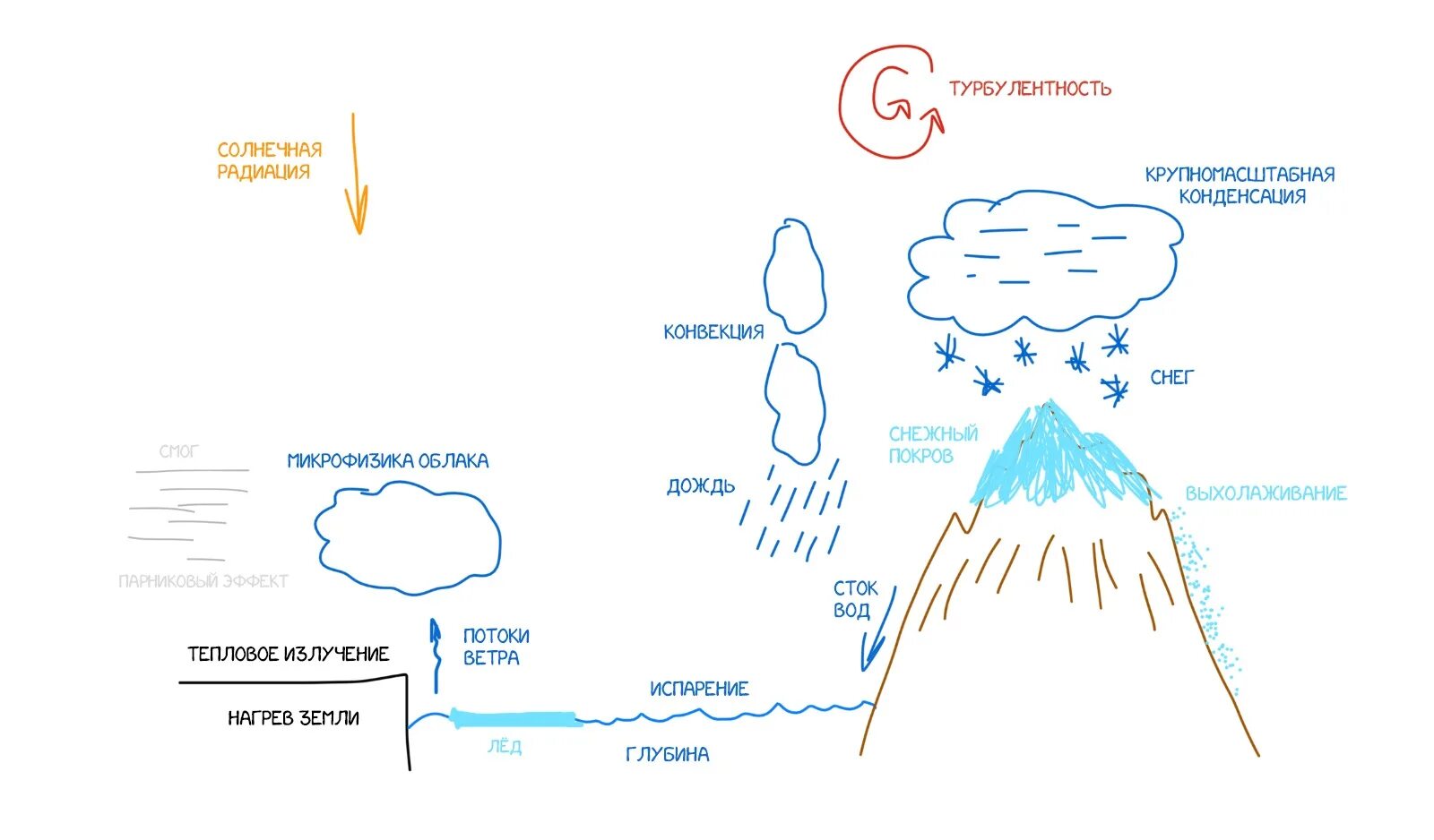 Турбулентность простыми словами. Схема образования облаков. Турбулентность схема. Конвекция облаков. Испарение и образование облаков.