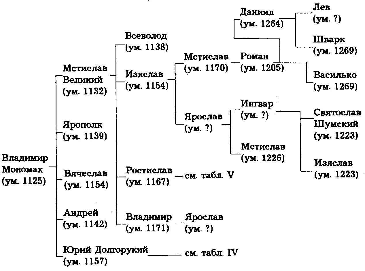 Древо потомков. Генеалогическое Древо Владимира Мономаха. Родословное дерево потомков Владимира Мономаха. Семейное дерево Владимира Мономаха. Родословное дерево Владимира Мономаха.