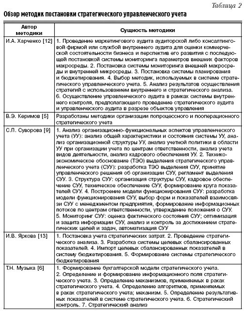 Определения понятия управленческий учет. Определение управленческого учета разных авторов. Стратегический учет. Пример стратегического учета. Организация стратегического учета