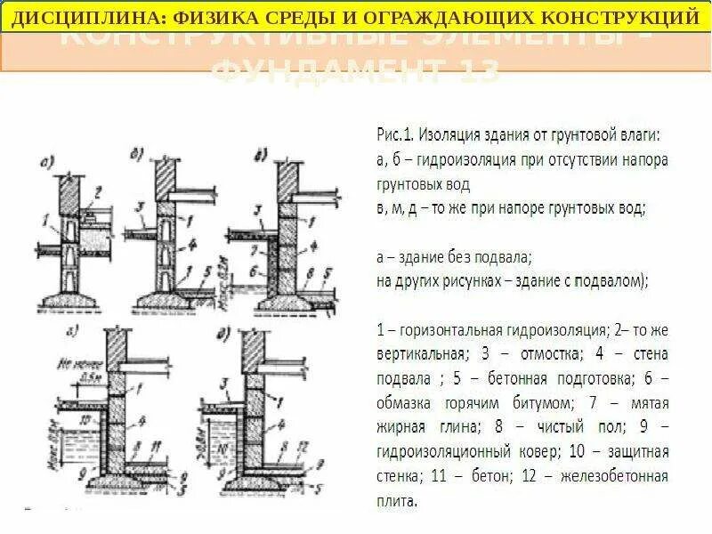 Конструктивные элементы фундамента здания. Элементы фундамента. физика среды и ограждающих конструкций. какие конструктивные элементы относятся к ограждающим конструкциям?. физика среды и ограждающие конструкции по городу.