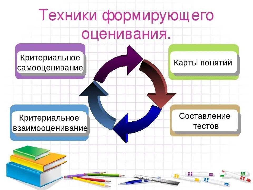 Формирующее оценивание критерии оценивания по биологии 7. Методы и приемы формирующего оценивания в начальной школе. Подходы формирующего оценивания на уроке. Формирование оценивания в начальной школе. Непрерывная оценка