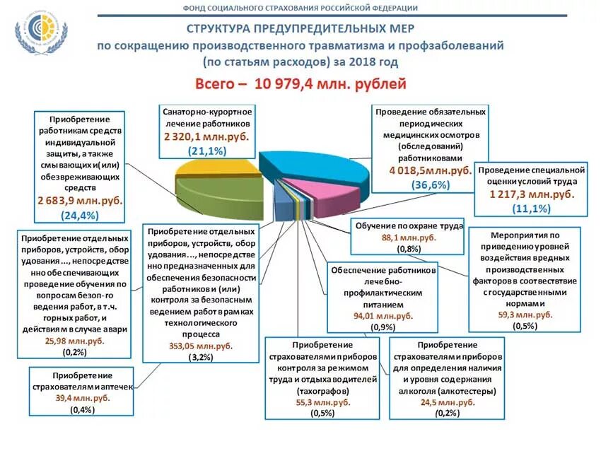 Меры социального страхования. Структура социального страхования. Структура расходов социального страхования. Структура фонда социального страхования. Финансовое обеспечение предупредительных мер.