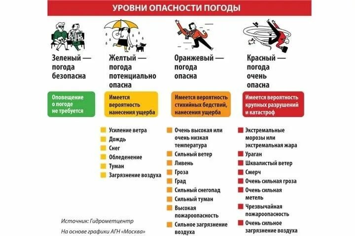 Что означает желтая погода. Уровни опасности по цветам мчс. Уровни опасности по погоде. Желтый цвет в психологии. Жёлтая сплошная линия дорожная разметка.