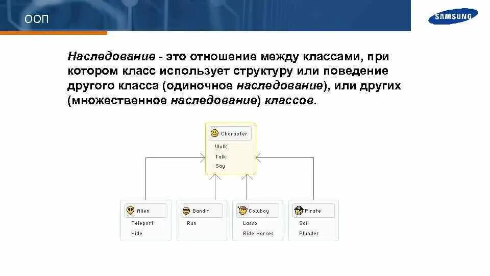 Объектно-ориентированное программирование наследование. Наследование ООП. Отношение классов в ООП. Наследование ООП пример. Наследование методов класса