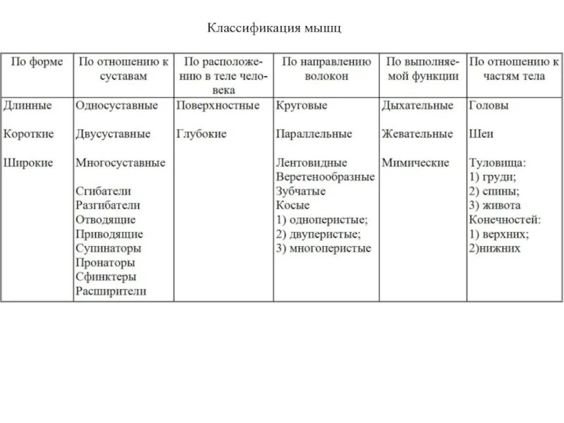 Напишите классификацию мышц по форме по расположению. Классификация мышц по форме строению происхождению и функциям. классификация мышц по расположению волокон. классификация мышц по форме таблица. классификация мышц по направлению мышечных волокон.